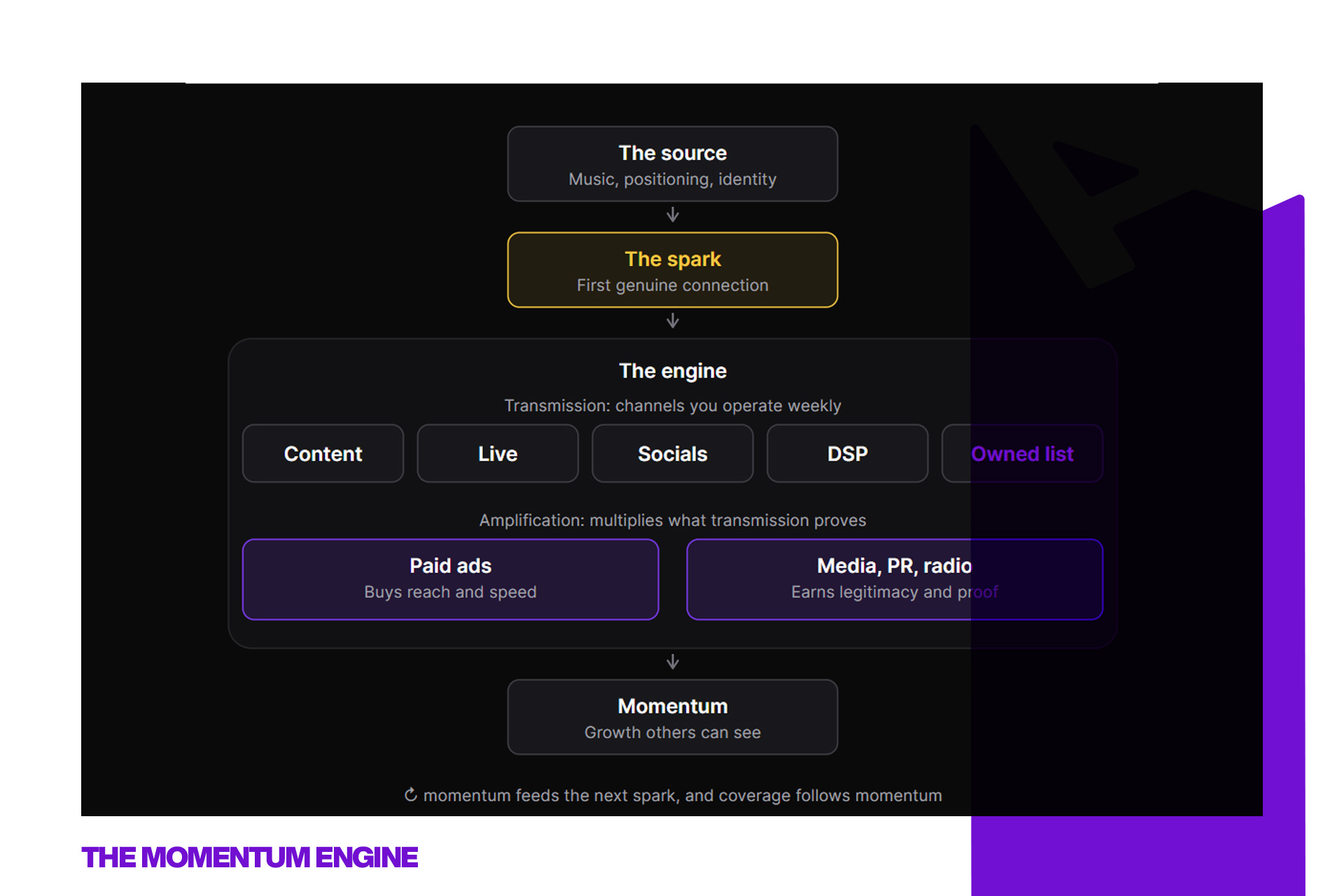 The Momentum Engine: how independent artists actually build momentum